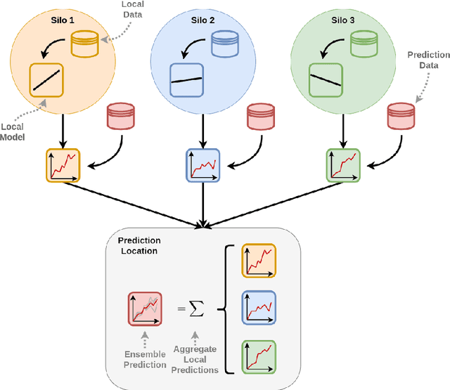 Figure 1 for The Role of Cross-Silo Federated Learning in Facilitating Data Sharing in the Agri-Food Sector