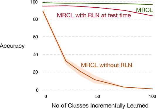 Figure 3 for Is Fast Adaptation All You Need?