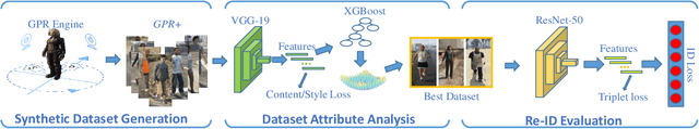 Figure 3 for Taking A Closer Look at Synthesis: Fine-grained Attribute Analysis for Person Re-Identification