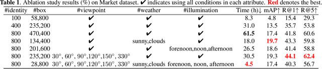 Figure 2 for Taking A Closer Look at Synthesis: Fine-grained Attribute Analysis for Person Re-Identification