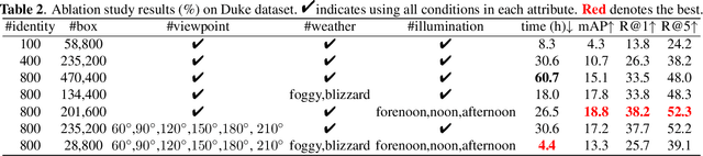 Figure 4 for Taking A Closer Look at Synthesis: Fine-grained Attribute Analysis for Person Re-Identification