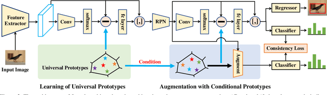 Figure 3 for Universal-Prototype Augmentation for Few-Shot Object Detection