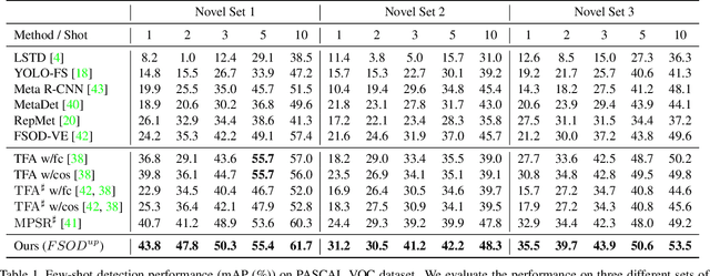 Figure 2 for Universal-Prototype Augmentation for Few-Shot Object Detection