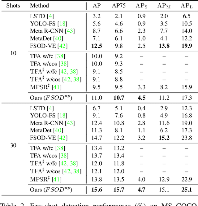 Figure 4 for Universal-Prototype Augmentation for Few-Shot Object Detection