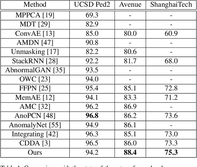 Figure 2 for Video Anomaly Detection By The Duality Of Normality-Granted Optical Flow