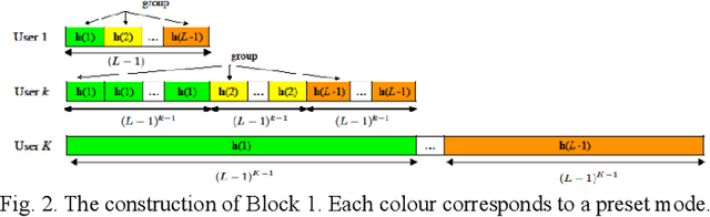 Figure 2 for Blind Interference Alignment in 6G Optical Wireless Communications