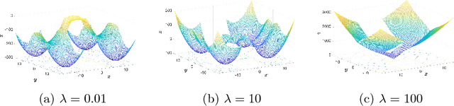 Figure 2 for Perturbed Proximal Descent to Escape Saddle Points for Non-convex and Non-smooth Objective Functions