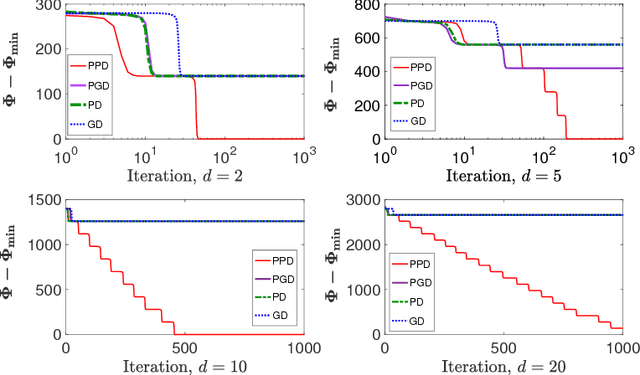 Figure 3 for Perturbed Proximal Descent to Escape Saddle Points for Non-convex and Non-smooth Objective Functions