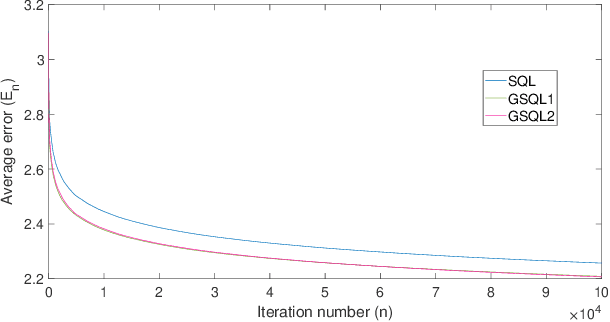 Figure 1 for Generalized Speedy Q-learning