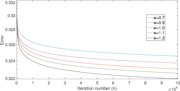 Figure 2 for Generalized Speedy Q-learning