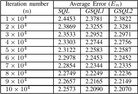 Figure 3 for Generalized Speedy Q-learning