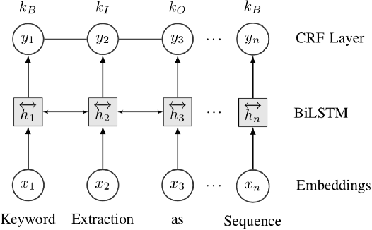 Figure 1 for Keyphrase Extraction from Scholarly Articles as Sequence Labeling using Contextualized Embeddings