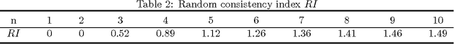 Figure 3 for A DEMATEL-Based Completion Method for Incomplete Pairwise Comparison Matrix in AHP