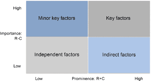 Figure 2 for A DEMATEL-Based Completion Method for Incomplete Pairwise Comparison Matrix in AHP