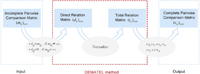 Figure 4 for A DEMATEL-Based Completion Method for Incomplete Pairwise Comparison Matrix in AHP
