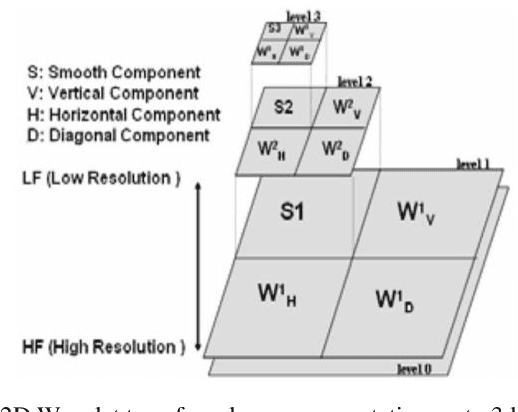 Figure 1 for Classification of Chest Diseases using Wavelet Transforms and Transfer Learning