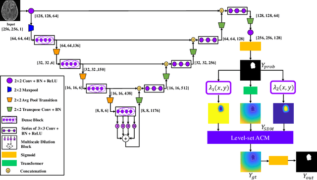 Figure 3 for Deep Active Lesion Segmentation