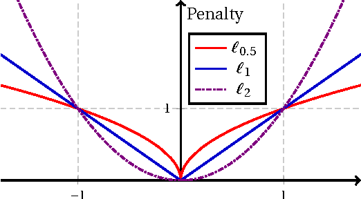 Figure 2 for Effective Spectral Unmixing via Robust Representation and Learning-based Sparsity