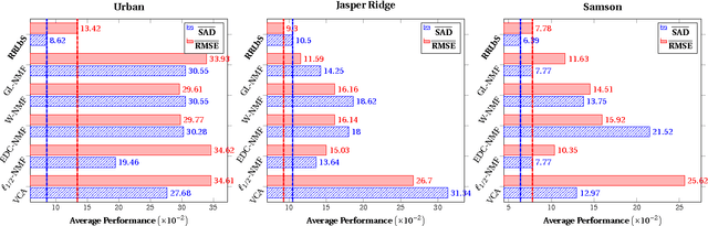 Figure 4 for Effective Spectral Unmixing via Robust Representation and Learning-based Sparsity