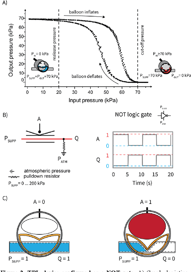 Figure 3 for Tube-Balloon Logic for the Exploration of Fluidic Control Elements