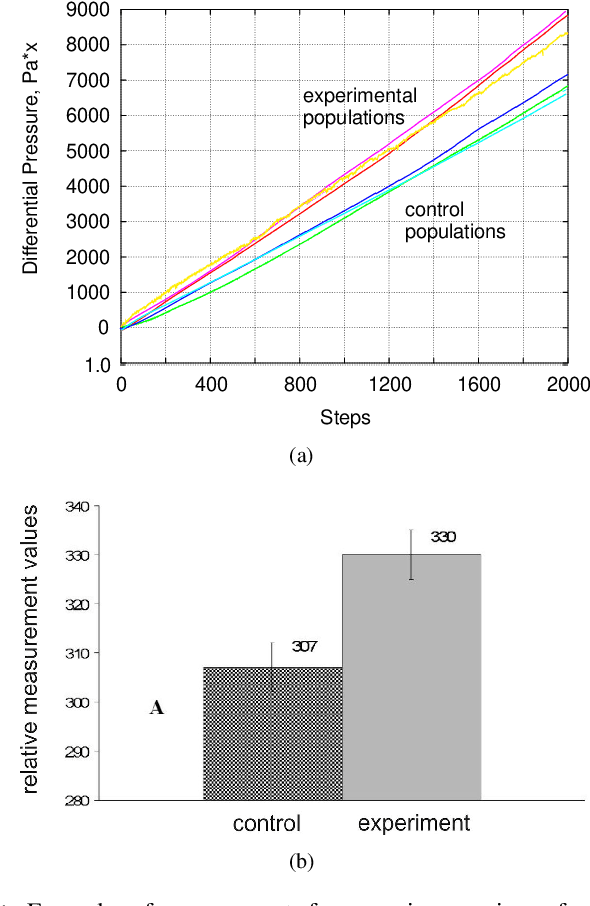 Figure 1 for The Biosensor based on electrochemical dynamics of fermentation in yeast Saccharomyces Cerevisiae