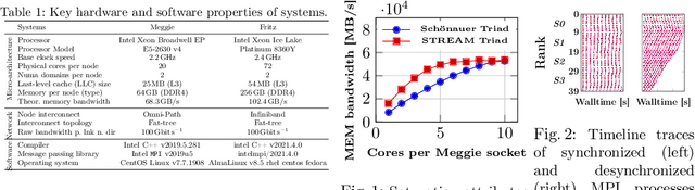 Figure 1 for Exploring Techniques for the Analysis of Spontaneous Asynchronicity in MPI-Parallel Applications