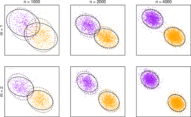 Figure 1 for The multilayer random dot product graph