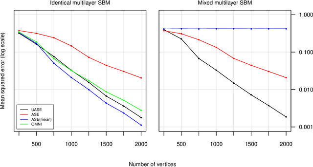 Figure 4 for The multilayer random dot product graph