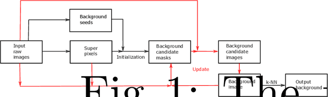 Figure 1 for Superpixel-Based Background Recovery from Multiple Images