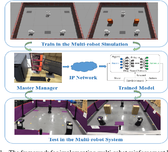 Figure 1 for MultiRoboLearn: An open-source Framework for Multi-robot Deep Reinforcement Learning
