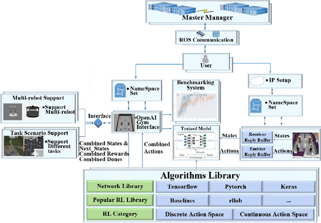 Figure 2 for MultiRoboLearn: An open-source Framework for Multi-robot Deep Reinforcement Learning