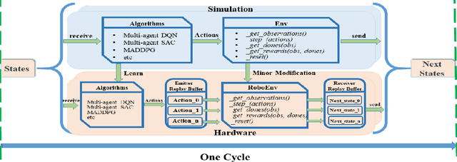 Figure 3 for MultiRoboLearn: An open-source Framework for Multi-robot Deep Reinforcement Learning