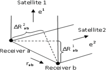 Figure 1 for A GPS Pseudorange Based Cooperative Vehicular Distance Measurement Technique