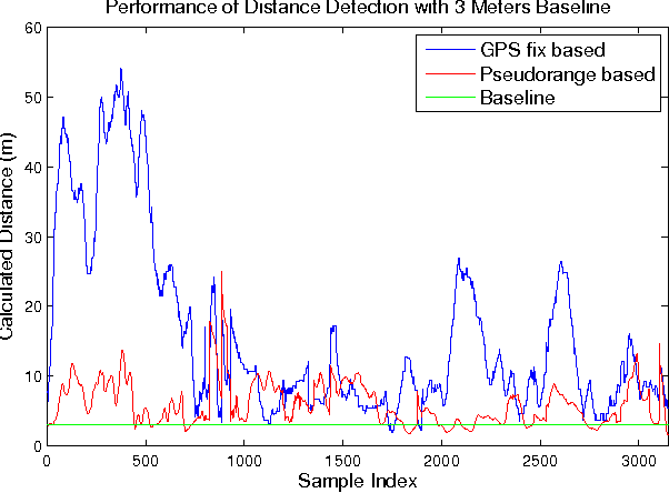 Figure 3 for A GPS Pseudorange Based Cooperative Vehicular Distance Measurement Technique