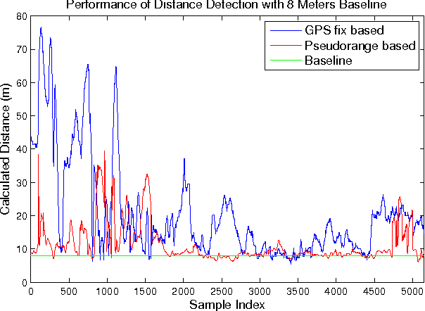 Figure 4 for A GPS Pseudorange Based Cooperative Vehicular Distance Measurement Technique