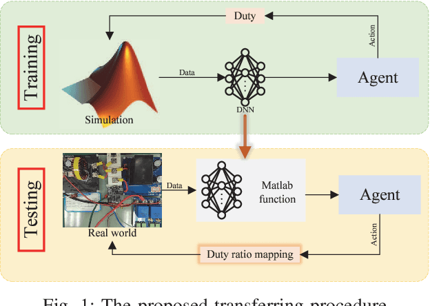 Figure 1 for Transferring Reinforcement Learning for DC-DC Buck Converter Control via Duty Ratio Mapping: From Simulation to Implementation