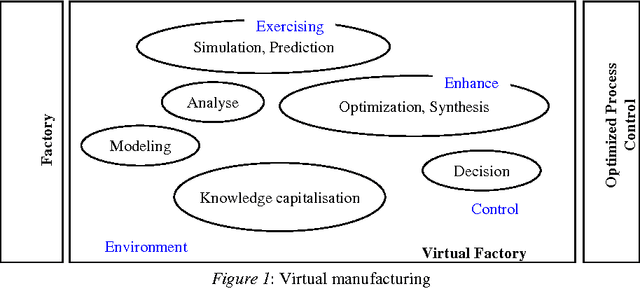 Figure 1 for Virtual Manufacturing : Tools for improving Design and Production
