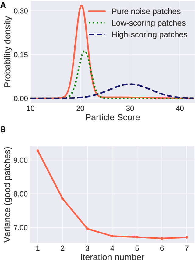 Figure 4 for Unsupervised particle sorting for high-resolution single-particle cryo-EM