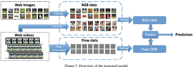 Figure 3 for Learning without Prejudice: Avoiding Bias in Webly-Supervised Action Recognition