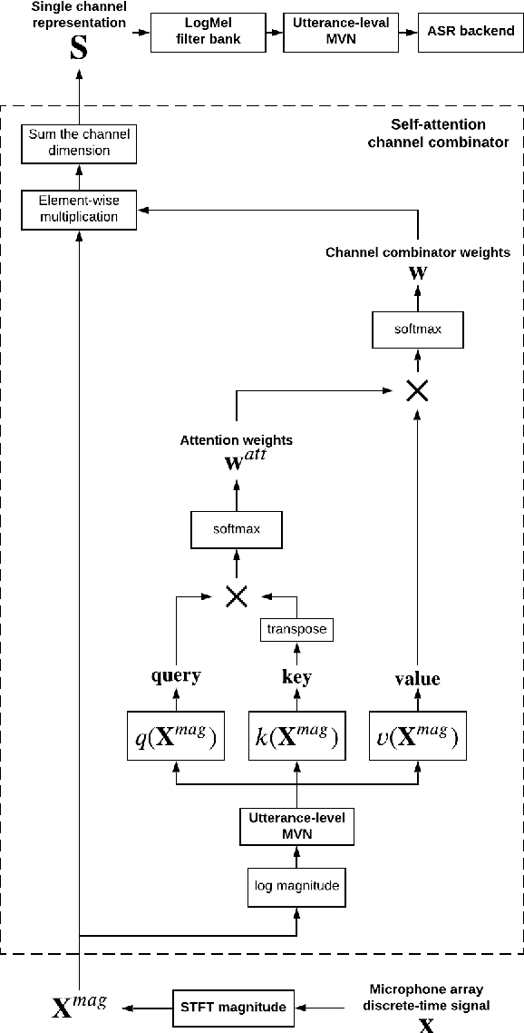 Figure 1 for Self-Attention Channel Combinator Frontend for End-to-End Multichannel Far-field Speech Recognition