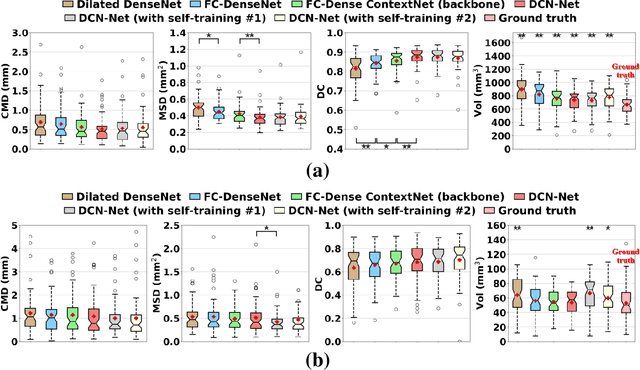 Figure 3 for Deep Cerebellar Nuclei Segmentation via Semi-Supervised Deep Context-Aware Learning from 7T Diffusion MRI