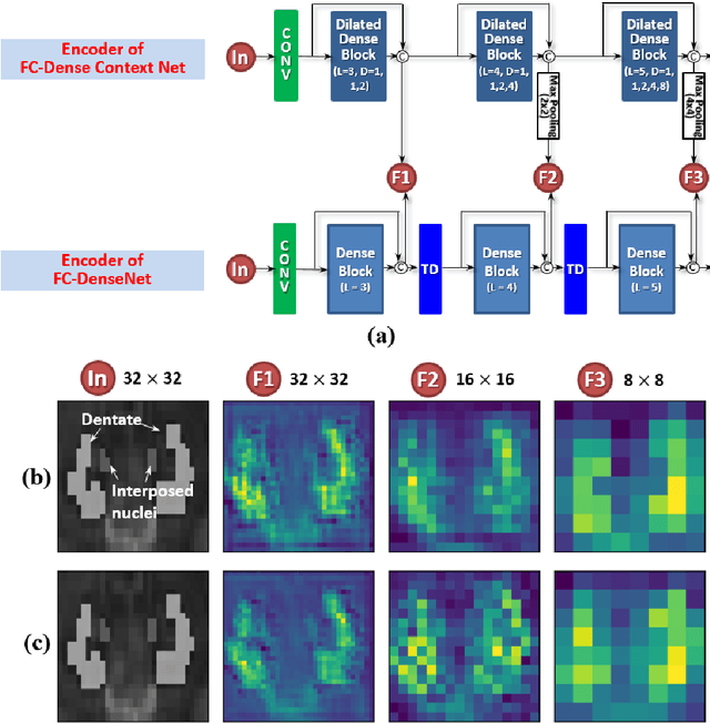 Figure 4 for Deep Cerebellar Nuclei Segmentation via Semi-Supervised Deep Context-Aware Learning from 7T Diffusion MRI