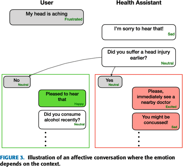 Figure 4 for Emotion Recognition in Conversation: Research Challenges, Datasets, and Recent Advances