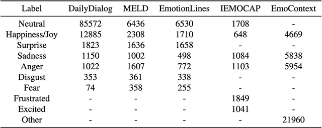 Figure 2 for Emotion Recognition in Conversation: Research Challenges, Datasets, and Recent Advances