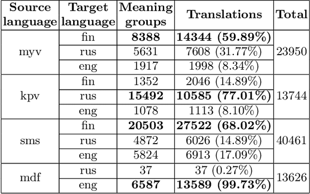 Figure 1 for When Word Embeddings Become Endangered