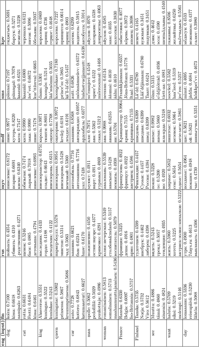 Figure 3 for When Word Embeddings Become Endangered