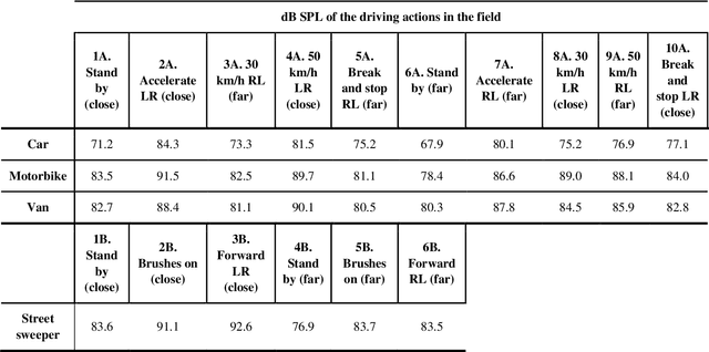 Figure 3 for Vehicle Noise: Comparison of Loudness Ratings in the Field and the Laboratory