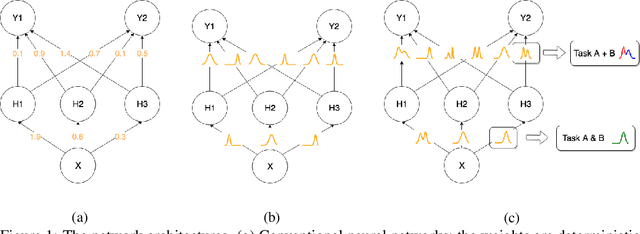 Figure 1 for Continual Learning Using Bayesian Neural Networks