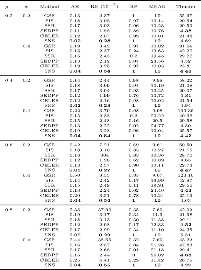 Figure 1 for On Newton Screening