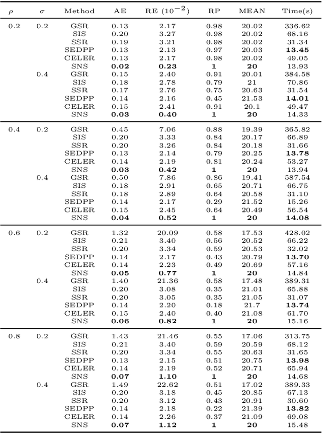 Figure 3 for On Newton Screening